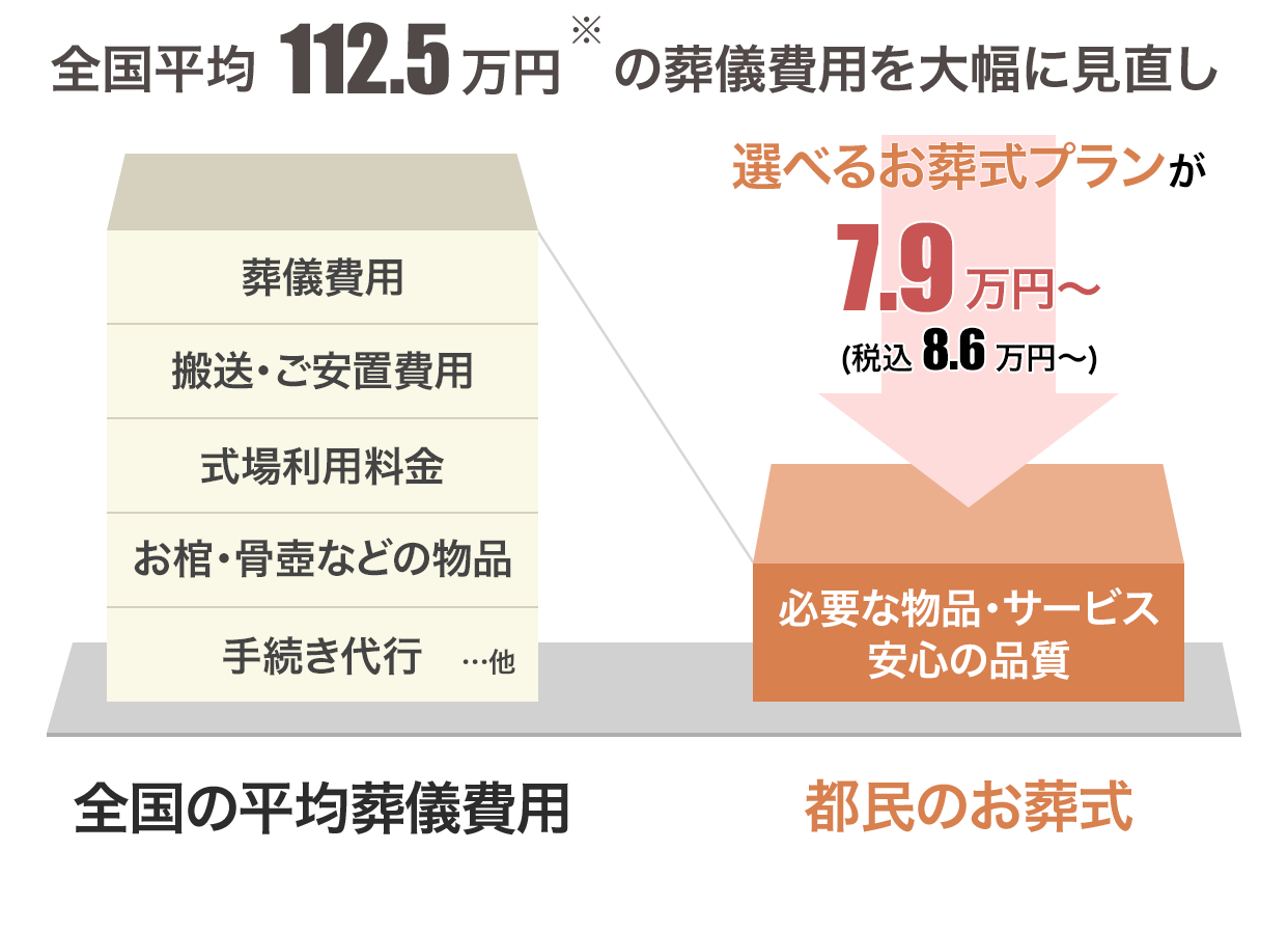 全国平均112.5万円:都民のお別れ葬なら都民のお別れ葬万円