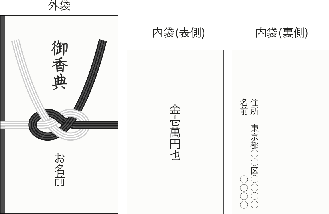 一般的な葬儀の流れ(「都民の一般葬」も同様)