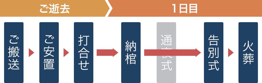 「都民の一日葬」の流れ