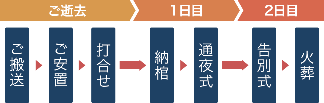 一般的な葬儀の流れ