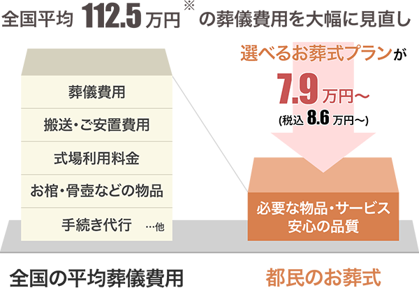 全国平均112.5万円:都民のお別れ葬なら7.9万円