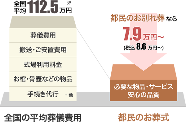 全国平均112.5万円:都民のお別れ葬なら7.9万円