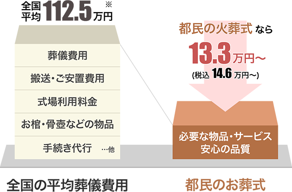 全国平均112.5万円:都民の火葬式なら13.3万円
