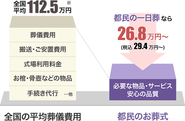 全国平均112.5万円:都民の一日葬なら26.8万円