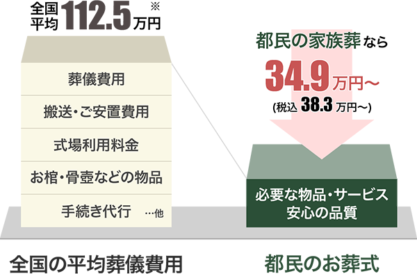 全国平均112.5万円:都民の家族葬なら35.9万円