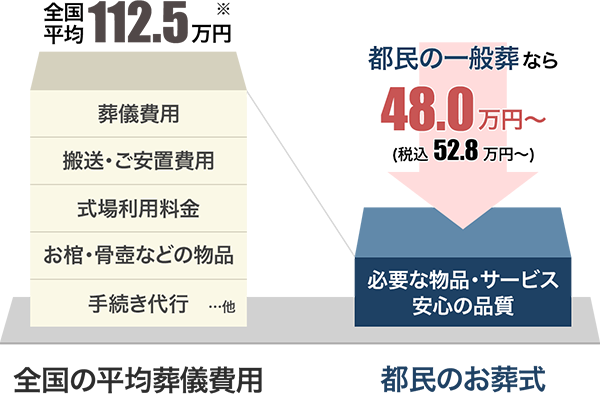 全国平均112.5万円:都民の一般葬なら49.8万円