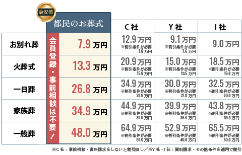 図解:葬儀価格の比較